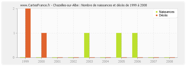 Chazelles-sur-Albe : Nombre de naissances et décès de 1999 à 2008