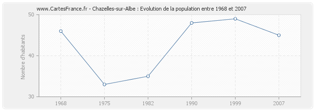 Population Chazelles-sur-Albe