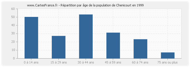 Répartition par âge de la population de Chenicourt en 1999