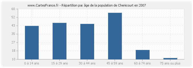 Répartition par âge de la population de Chenicourt en 2007
