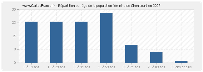 Répartition par âge de la population féminine de Chenicourt en 2007