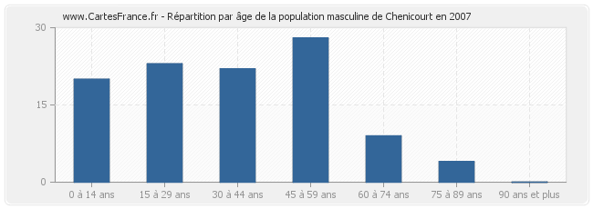 Répartition par âge de la population masculine de Chenicourt en 2007