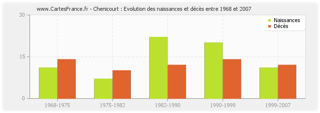 Chenicourt : Evolution des naissances et décès entre 1968 et 2007