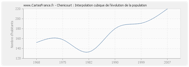 Chenicourt : Interpolation cubique de l'évolution de la population