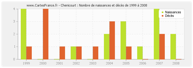 Chenicourt : Nombre de naissances et décès de 1999 à 2008