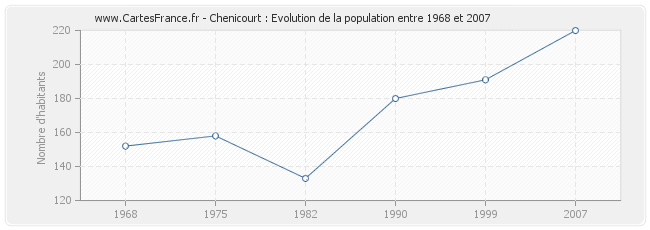 Population Chenicourt