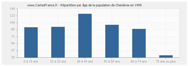 Répartition par âge de la population de Chenières en 1999