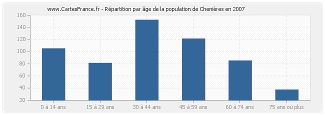 Répartition par âge de la population de Chenières en 2007