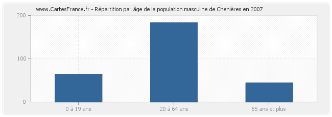 Répartition par âge de la population masculine de Chenières en 2007