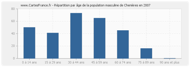 Répartition par âge de la population masculine de Chenières en 2007