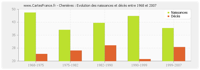 Chenières : Evolution des naissances et décès entre 1968 et 2007