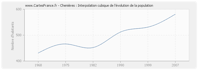 Chenières : Interpolation cubique de l'évolution de la population