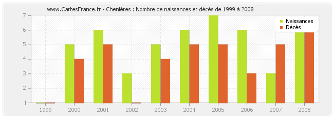 Chenières : Nombre de naissances et décès de 1999 à 2008