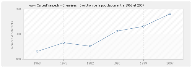 Population Chenières