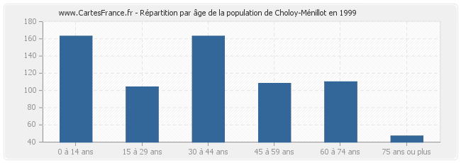Répartition par âge de la population de Choloy-Ménillot en 1999