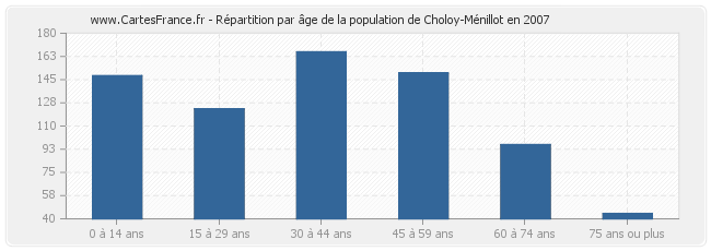 Répartition par âge de la population de Choloy-Ménillot en 2007