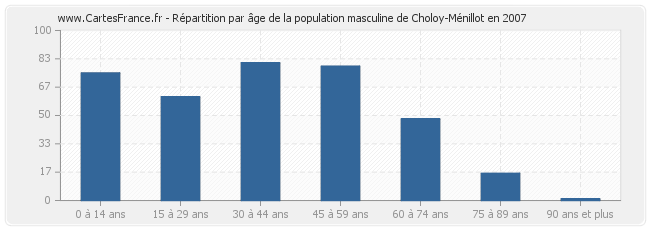Répartition par âge de la population masculine de Choloy-Ménillot en 2007