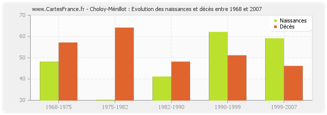 Choloy-Ménillot : Evolution des naissances et décès entre 1968 et 2007