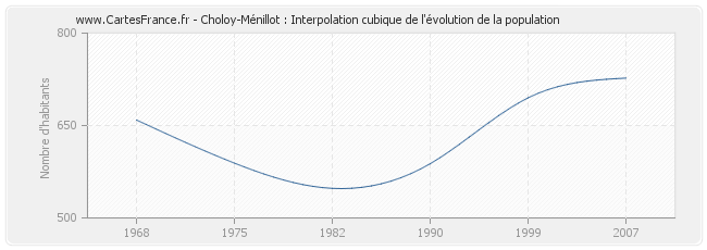 Choloy-Ménillot : Interpolation cubique de l'évolution de la population