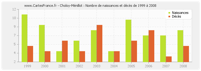 Choloy-Ménillot : Nombre de naissances et décès de 1999 à 2008