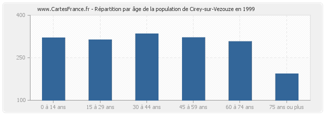 Répartition par âge de la population de Cirey-sur-Vezouze en 1999