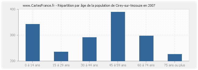 Répartition par âge de la population de Cirey-sur-Vezouze en 2007