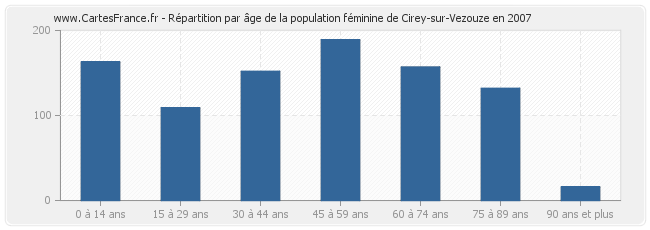 Répartition par âge de la population féminine de Cirey-sur-Vezouze en 2007