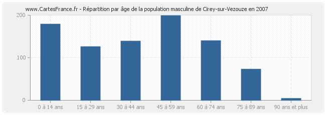 Répartition par âge de la population masculine de Cirey-sur-Vezouze en 2007