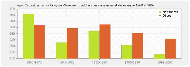 Cirey-sur-Vezouze : Evolution des naissances et décès entre 1968 et 2007