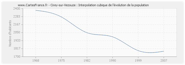 Cirey-sur-Vezouze : Interpolation cubique de l'évolution de la population