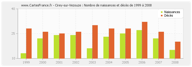 Cirey-sur-Vezouze : Nombre de naissances et décès de 1999 à 2008