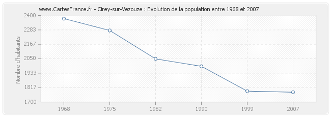 Population Cirey-sur-Vezouze