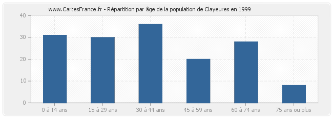 Répartition par âge de la population de Clayeures en 1999