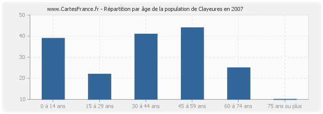 Répartition par âge de la population de Clayeures en 2007