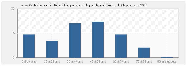 Répartition par âge de la population féminine de Clayeures en 2007