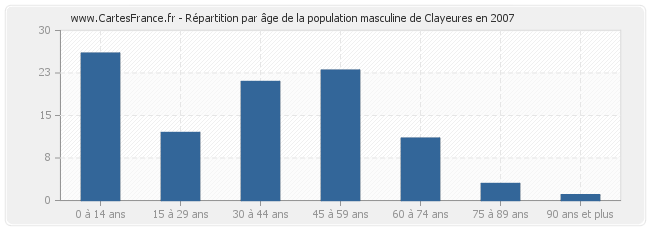 Répartition par âge de la population masculine de Clayeures en 2007