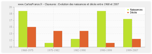 Clayeures : Evolution des naissances et décès entre 1968 et 2007