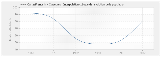 Clayeures : Interpolation cubique de l'évolution de la population