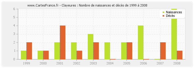 Clayeures : Nombre de naissances et décès de 1999 à 2008