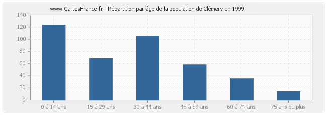 Répartition par âge de la population de Clémery en 1999
