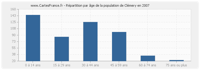 Répartition par âge de la population de Clémery en 2007