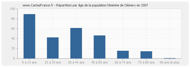 Répartition par âge de la population féminine de Clémery en 2007
