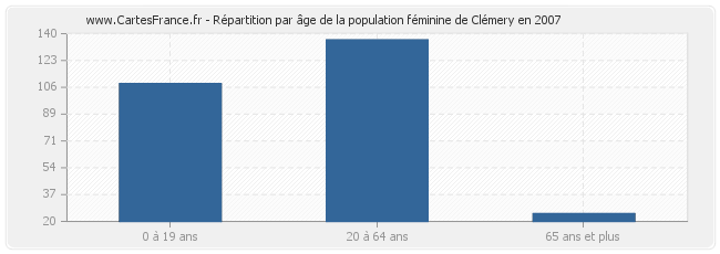 Répartition par âge de la population féminine de Clémery en 2007