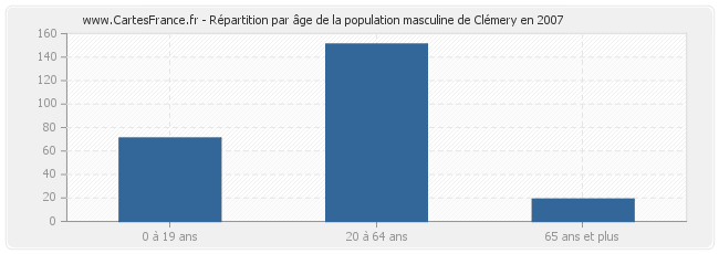 Répartition par âge de la population masculine de Clémery en 2007