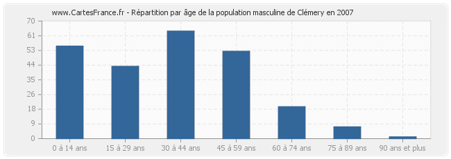 Répartition par âge de la population masculine de Clémery en 2007