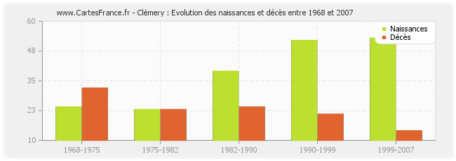 Clémery : Evolution des naissances et décès entre 1968 et 2007