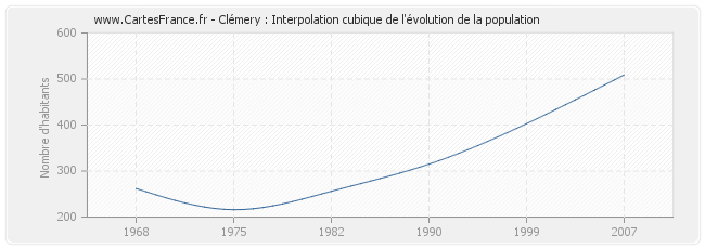 Clémery : Interpolation cubique de l'évolution de la population