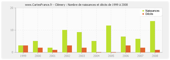 Clémery : Nombre de naissances et décès de 1999 à 2008