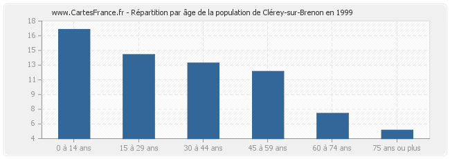 Répartition par âge de la population de Clérey-sur-Brenon en 1999
