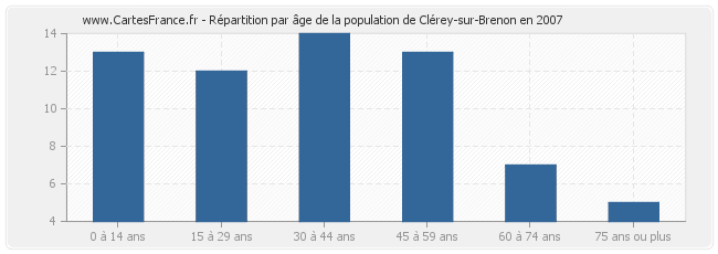 Répartition par âge de la population de Clérey-sur-Brenon en 2007
